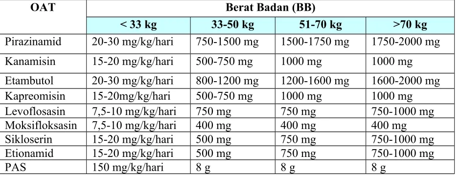 Tabel 5: Perhitungan dosis OAT MDR