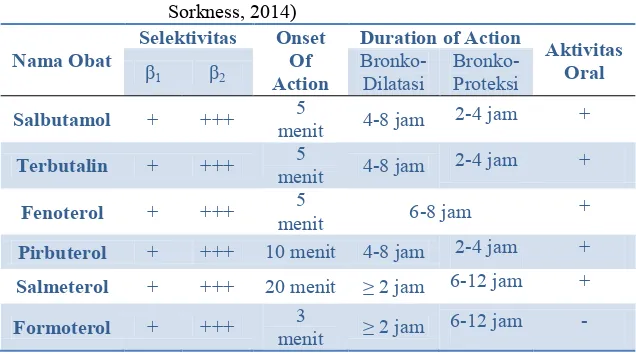 Tabel II.4 Profil singkat obat golongan β2-agonis (Kelly and Sorkness, 2014) 