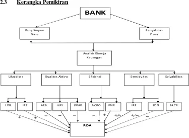 Gambar 2.1 Kerangka Pemikiran 