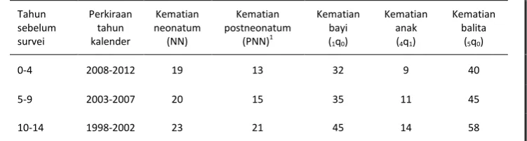 Tabel 8.  Kematian bayi dan anak 