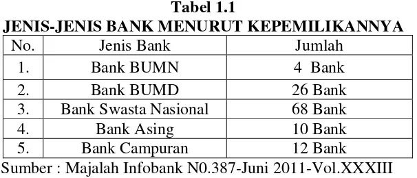 Tabel 1.1 JENIS-JENIS BANK MENURUT KEPEMILIKANNYA 