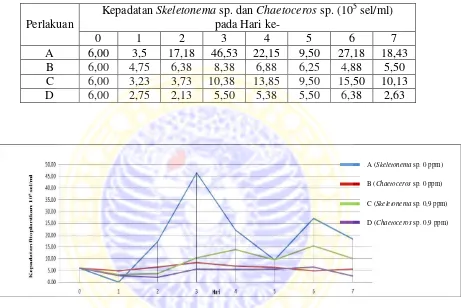 Tabel 2. Kepadatan rata-rata Skeletonema sp. dan Chaetoceros sp. selama   penelitian  