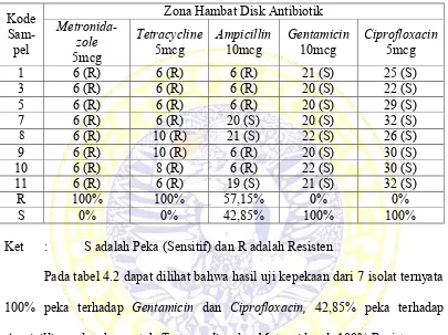 Tabel 4.2. Hasil Uji Kepekaan Antibiotika terhadap Bakteri Penyebab Endometritis Escherichia coli  