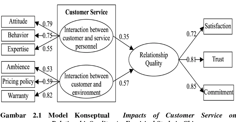 Gambar 2.1 Model Konseptual  Impacts of Customer Service on 