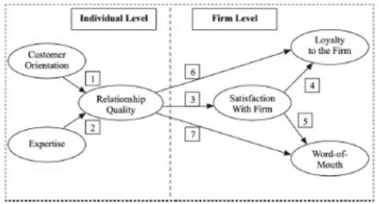 Gambar 2.2Model  KonseptualCustomer Orientation, Relationship Quality, and Relational Benefits to The Firm 