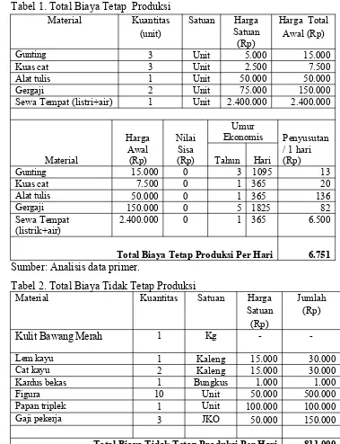 Tabel 1. Total Biaya Tetap  Produksi