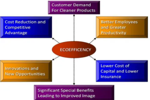 Figure 1. Eco-efficiency (Hansen and Mowen, 2007 p. 779) 