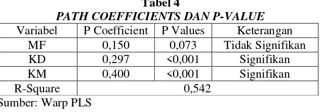 Tabel 5 STANDART ERROR FOR PATH COEFFICIENTS 