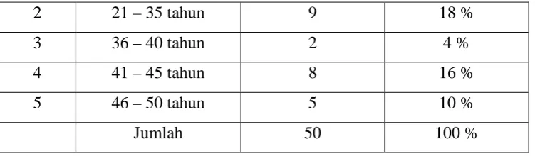 Tabel III. 4 