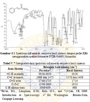 Gambar 5.2  Spektrum inframerah senyawa hasil sintesis dengan pellet KBr 