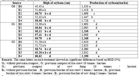 Table 8. Comparison of average high and  production of soybean the influence of  combined types of compost and dose of biochar  based HSD test (5%) 