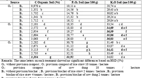 Table 3. Comparison of average  of  C Organic, P2O5 and K2O soil the effect of   interactions the type   of 