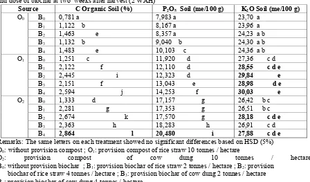 Table 4. Comparison of average  of  C Organic, P2O5 and K2O soil the effect of interactions the type of compost and dose of biochar at two  weeks after harvest (2 WAH) 