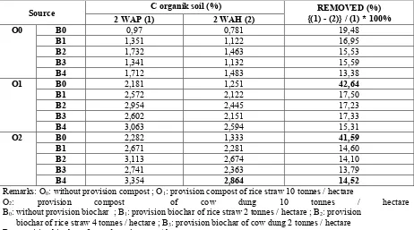 Table 6. Average  C organic soil  two weeks after planting (2 WAP)  and C organic removed  two  weeks  after harvest (2 WAH) 