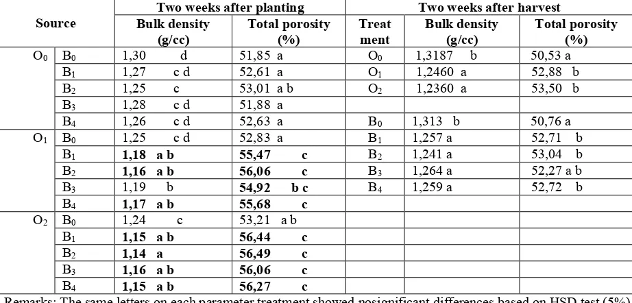 Table 7.Comparison of average soil bulk density and total porosity of the soil  the effect of interaction compost and dose biochar two weeks after planting (2 WAP) and two weeks after harvest (2 WAH) based  of HSD (5%) Two weeks after planting  Two weeks after harvest 