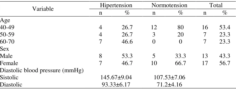 Table 1. Distribution Characteristics of Respondents  