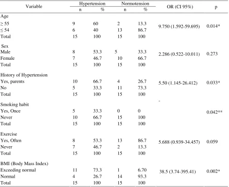 Table 2. Factors Associated with Hypertension  