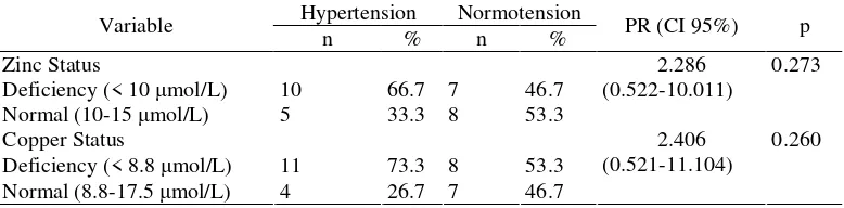 Table 3.  Distribution of Zinc, Copper, and Superoxide Dismutase Concentrations on Participants in Hypertensive and Normotensive 