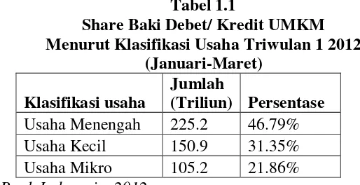 Tabel 1.1 Share Baki Debet/ Kredit UMKM 