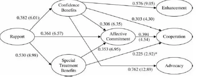 Gambar 2.2 Hasil Penelitian Konseptual The Antecedent Role of Customer – Employee Relationship in the Development of Customer – to Firm Relationship 