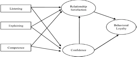 Gambar 2.3 Kerangka Konseptual Relational Impact Service Providers interaction beaviour in healthcare  