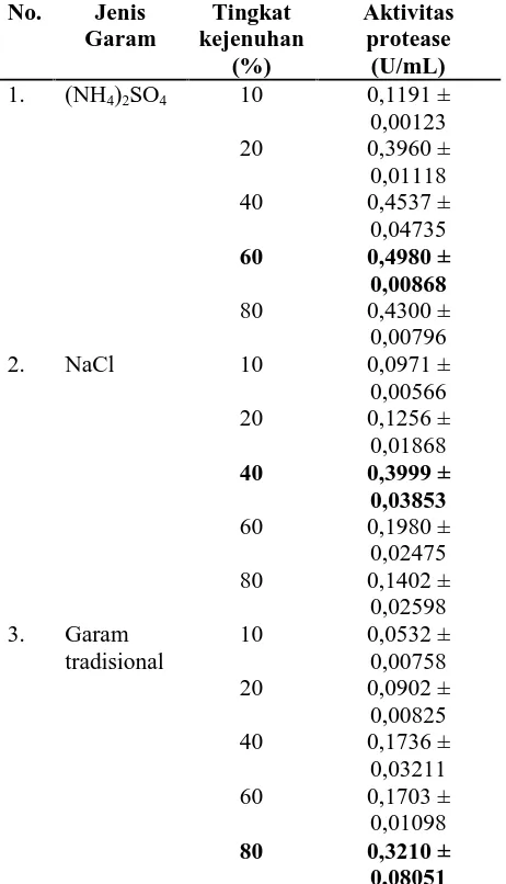 Tabel 2. Aktivitas protease enzim bromelin hasilpengendapan garam (NHNo.4)2SO4, NaCldan garam tradisionalJenisTingkatAktivitas