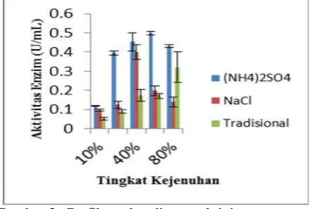 Gambar 2. Grafik perbandingan aktivitas proteaseekstrak kasar enzim bromelin buahnanas hasil pengendapan (NH4)2SO4,NaCl dan garam tradisional