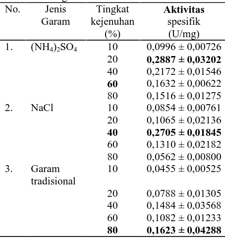 Gambar 3. Grafik perbandingan aktivitas spesifikekstrak kasar enzim bromelin buahnanas hasil pengendapan (NH4)2SO4,NaCl dan garam tradisional Kusamba