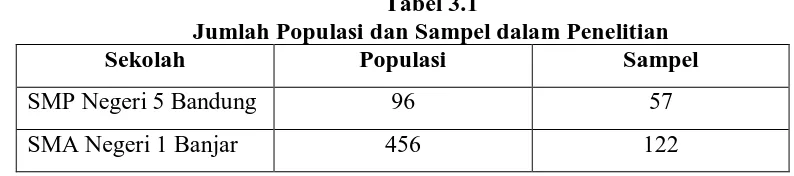 Tabel 3.1 Jumlah Populasi dan Sampel dalam Penelitian 
