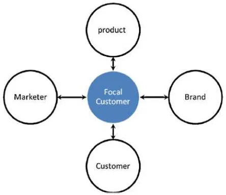 Gambar 2.1 Customer-Centric Model 