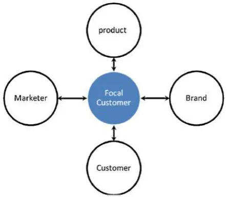 Gambar 2.1 Customer-Centric Model 