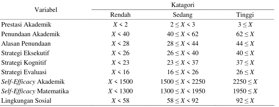 Tabel 1. Katagorisasi Skor Variabel Penelitian  