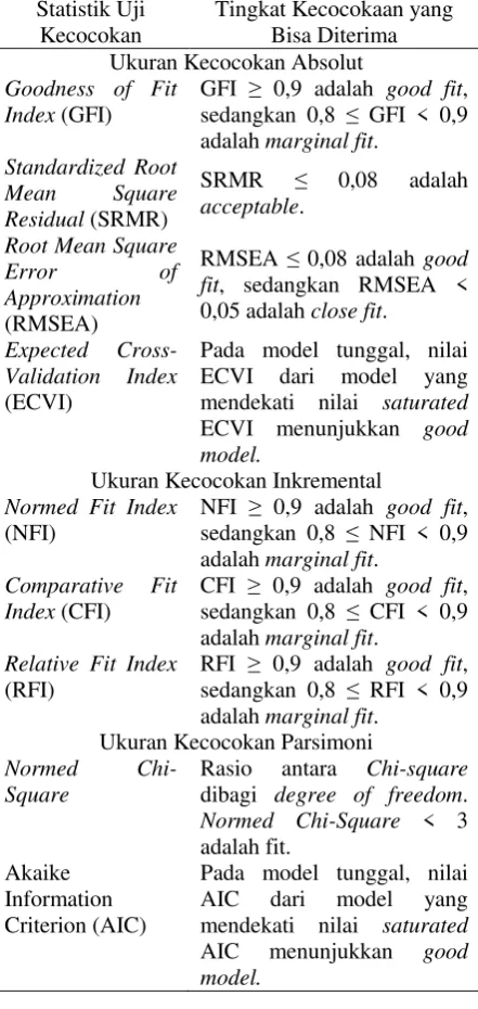 Tabel 2. Kriteria Goodness of Fit (Uji Kecocokan) Model Penelitian 