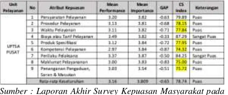Tabel Indeks Kepuasan Masyarakat terhadap Pelayanan di UPTSA Surabaya Tahun 2016 