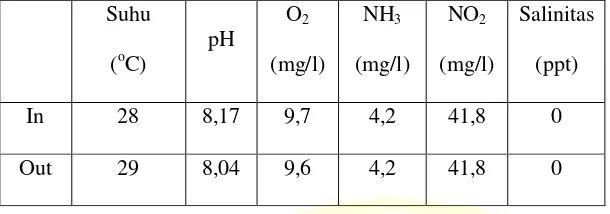 Tabel 4.1. Parameter Kualitas Air  