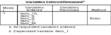 Tabel 8. Table Variable Entered/Removed Dependent 