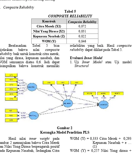 Tabel 5COMPOSITE RELIABILITY