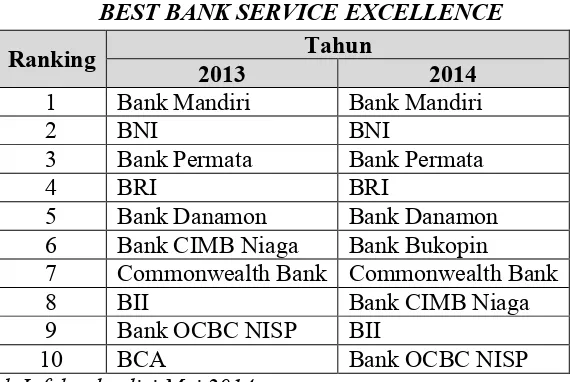 Tabel 1BEST BANK SERVICE EXCELLENCE