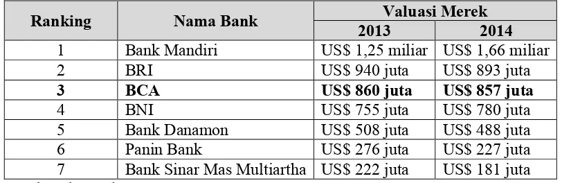 Tabel 1.2TOP BANKING BRANDS