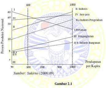 Gambar 2.1 Perubahan Peranan Berbagai Sektor dalam Menciptakan Produksi 