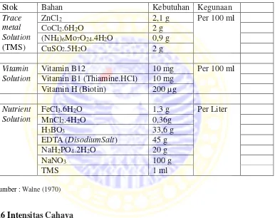 Tabel 2.1. Kandungan Walne 