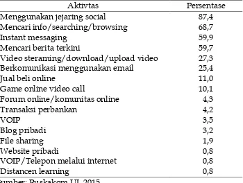 Tabel 1: Aktivitas yang Dilakukan Ketika Mengakses Internet 