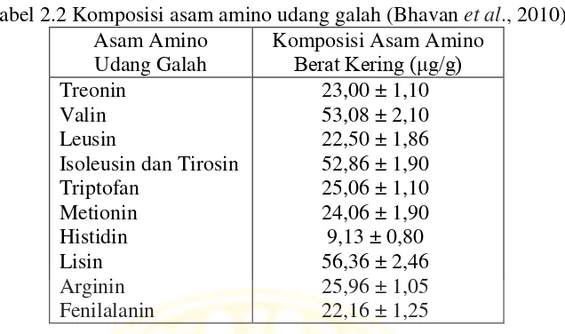 Tabel 2.2 Komposisi asam amino udang galah (Bhavan et al., 2010) 