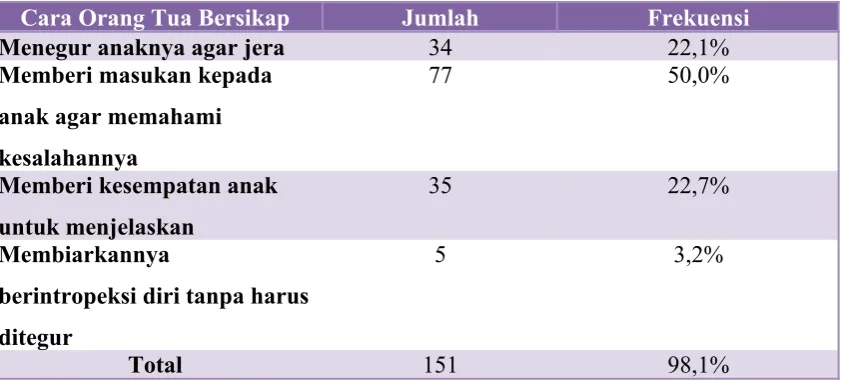 Tabel 3.4