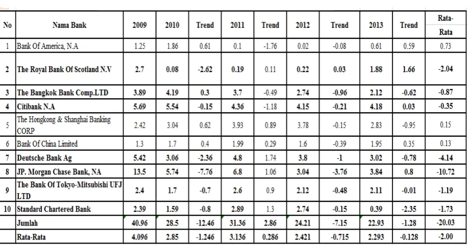 Tabel 1.1  PERKEMBANGAN RETURN ON ASSET 