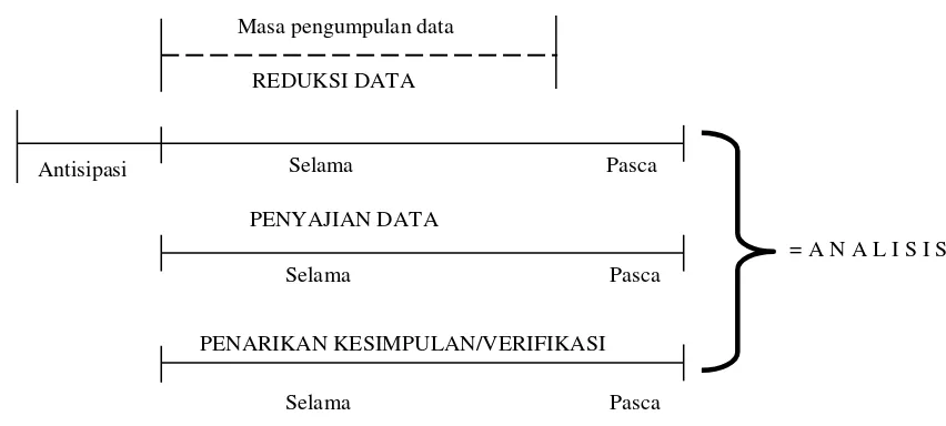 Gambar 1.1 Komponen analisis data: model alir 