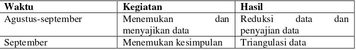 Tabel 1.2 Tahap Analisis Data 