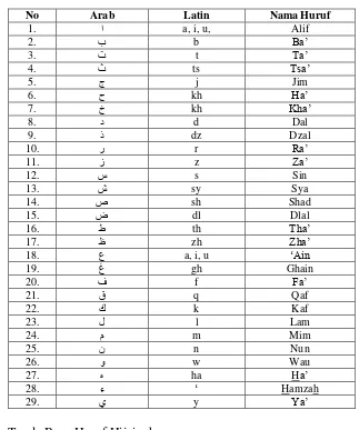 Tabel 2.2 Transliterasi Huruf Hijaiyah 