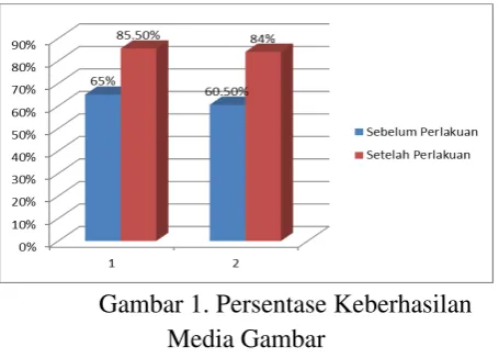 Gambar 1. Persentase Keberhasilan 
