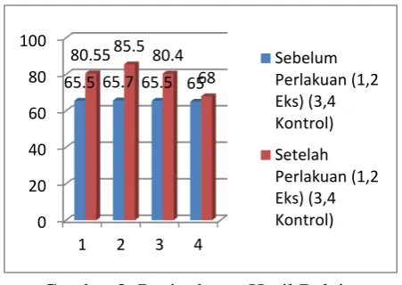 Gambar 2. Peningkatan Hasil Belajar 